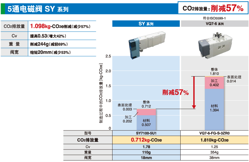 5通電磁閥 SY 系列 5通電磁閥 SY 系列