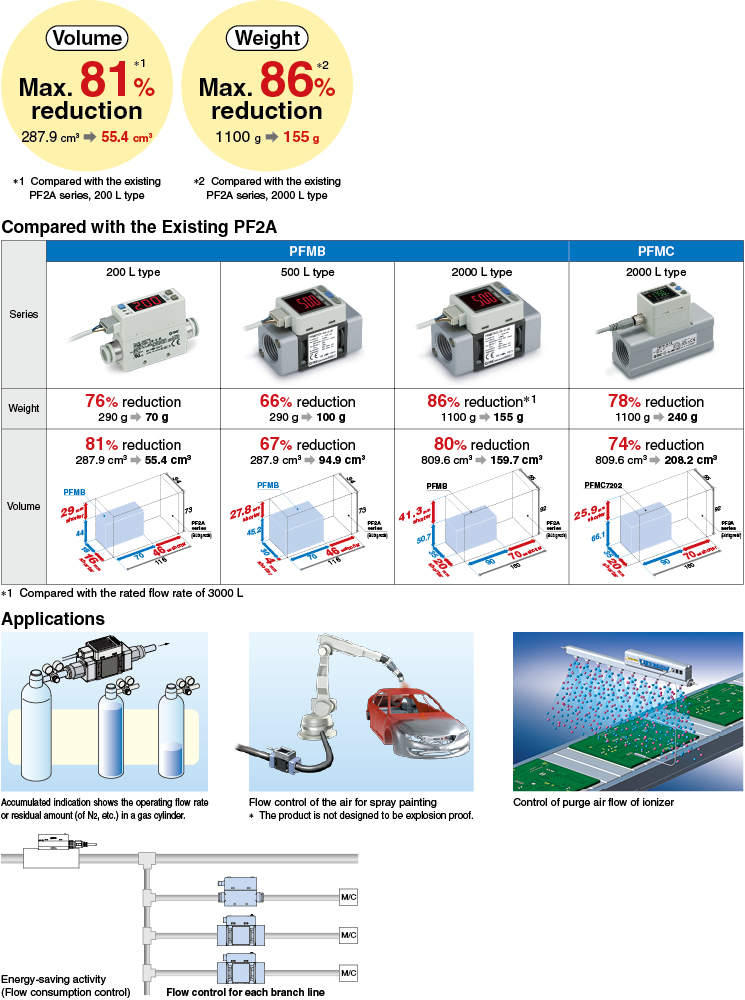 Digital Flow Switch PFM□ Series Digital Flow Switch PFM□ Series